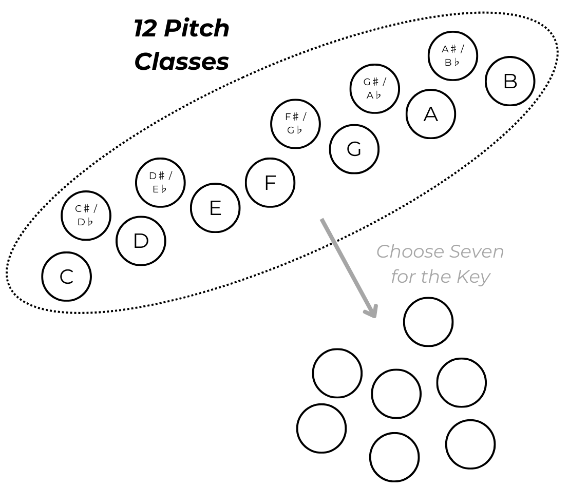 Choose 7 notes to form a scale